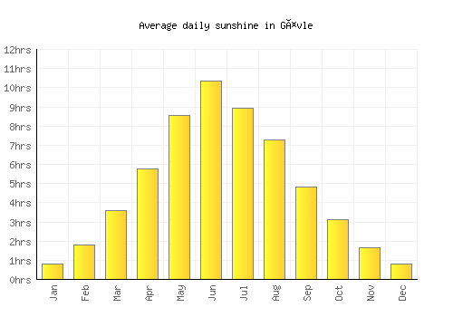 Gävle average daily sunshine chart