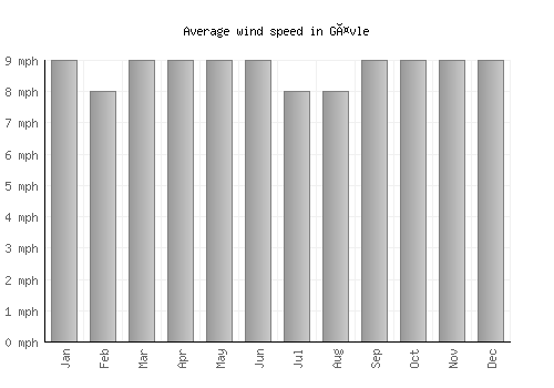 Gävle average winspeed by month (mph)