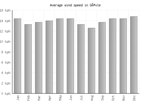 Gävle average winspeed by month (km/h)