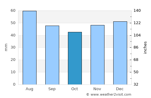 Gavojdia average rain in October