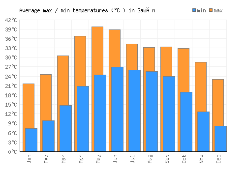 Gawān average minimum / maximum temperatures (Celsius)