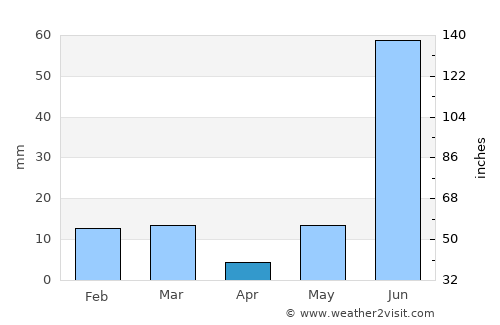 Gawān average rain in April