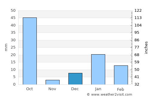 Gawān average rain in December