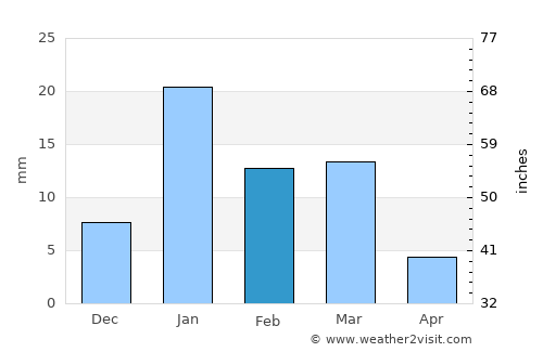 Gawān average rain in February