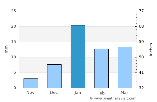 Gawān average rain in January