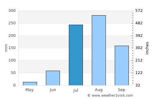 Gawān average rain in July