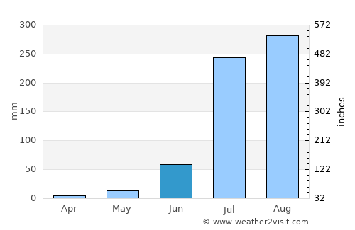 Gawān average rain in June