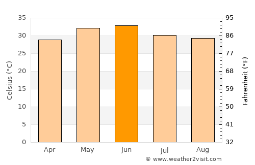 Gawān average temperature in June