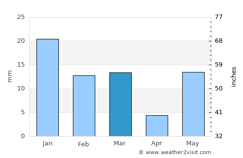 Gawān average rain in March