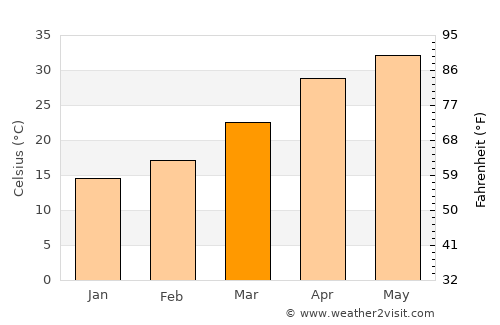 Gawān average temperature in March
