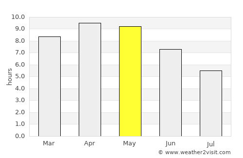 Gawān average rain in May