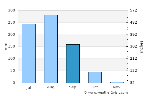 Gawān average rain in September