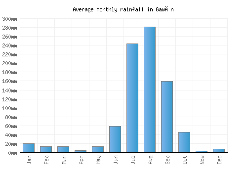 Gawān monthly rainfall chart (mm)