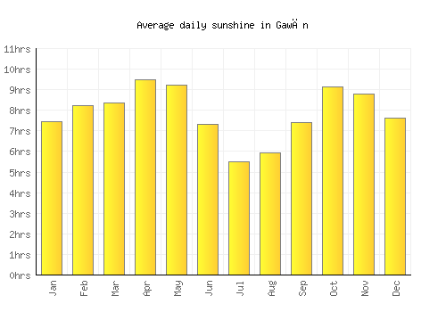 Gawān average daily sunshine chart