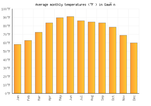 Gawān average temperature chart (Fahrenheit)