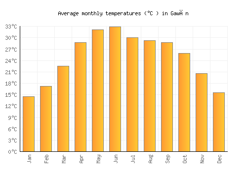 Gawān average temperature chart (Celsius)