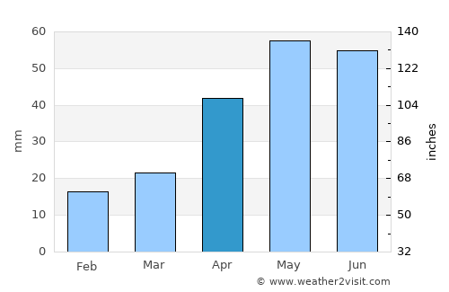 Gawler average rain in April