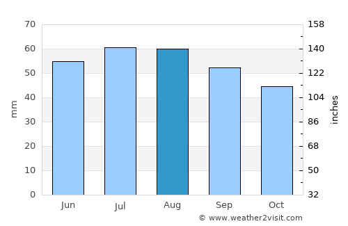 Gawler average rain in August