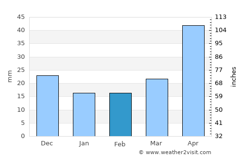 Gawler average rain in February