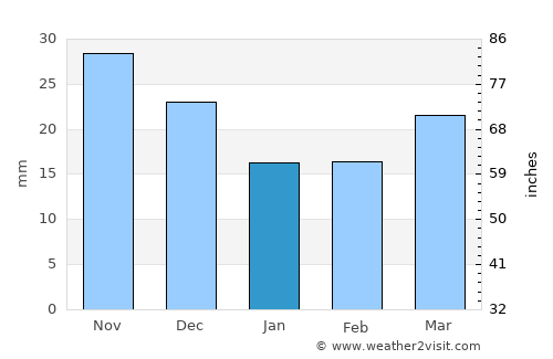 Gawler average rain in January