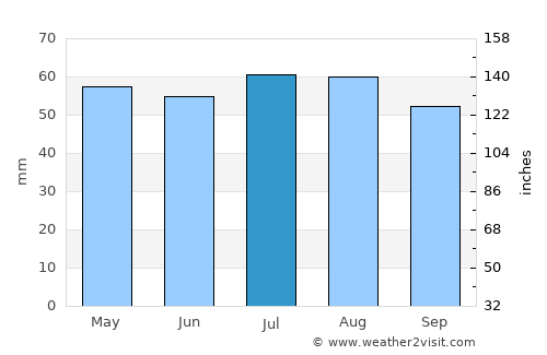Gawler average rain in July