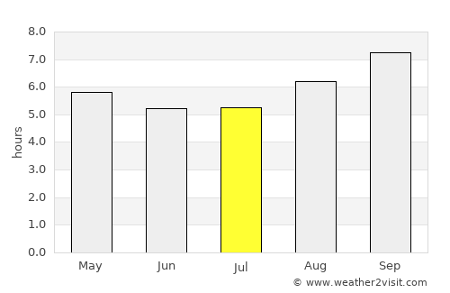 Gawler average rain in July