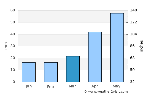 Gawler average rain in March
