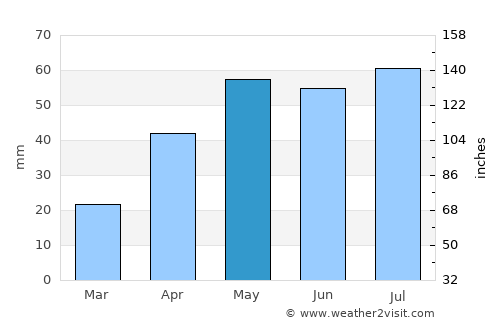 Gawler average rain in May