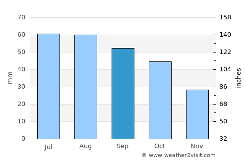 Gawler average rain in September