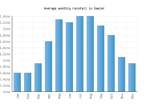Gawler monthly rainfall chart (inches)