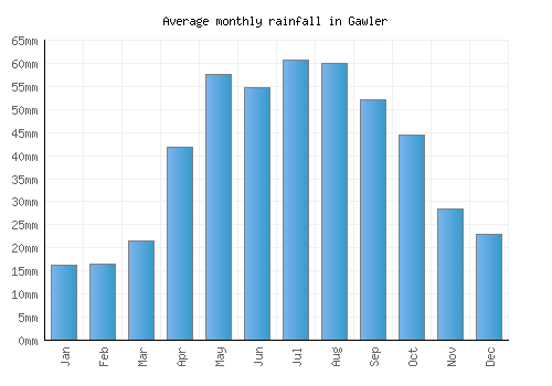 Gawler monthly rainfall chart (mm)