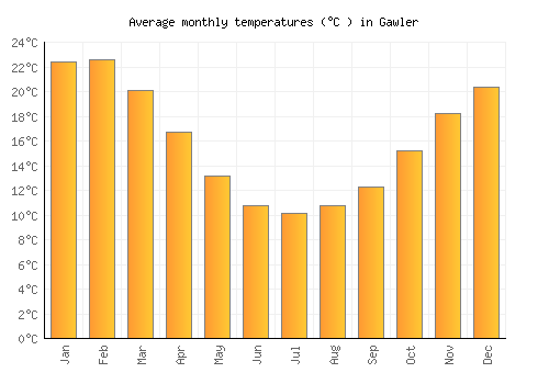 Gawler average temperature chart (Celsius)