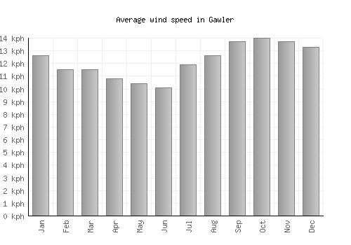 Gawler average winspeed by month (km/h)