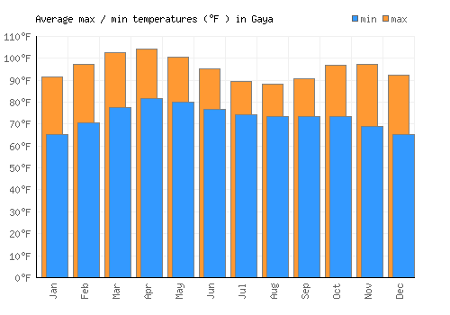 Gaya average minimum / maximum temperatures (Fahrenheit)
