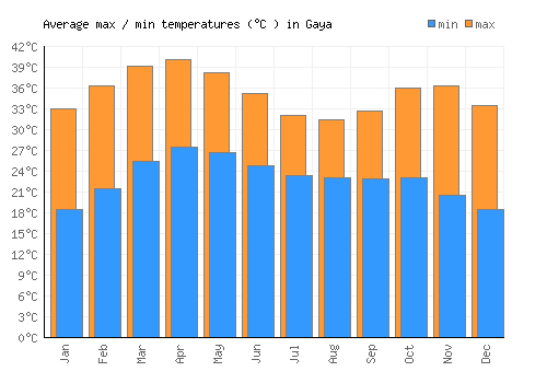 Gaya average minimum / maximum temperatures (Celsius)