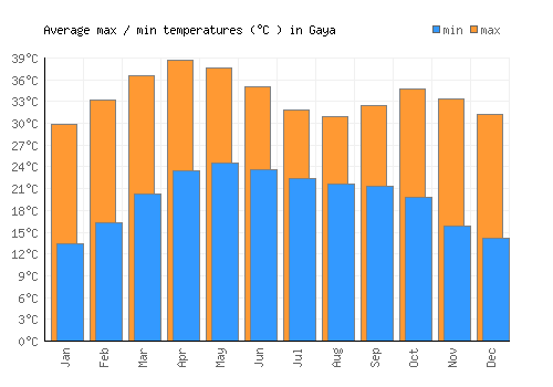 Gaya average minimum / maximum temperatures (Celsius)