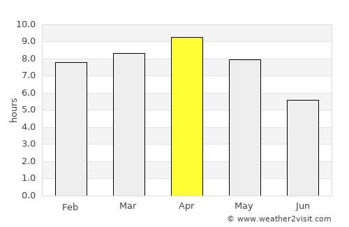 Gaya average rain in April