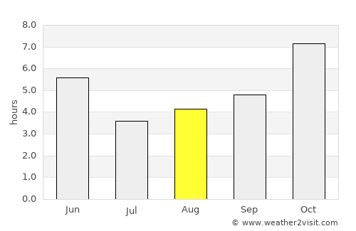 Gaya average rain in August