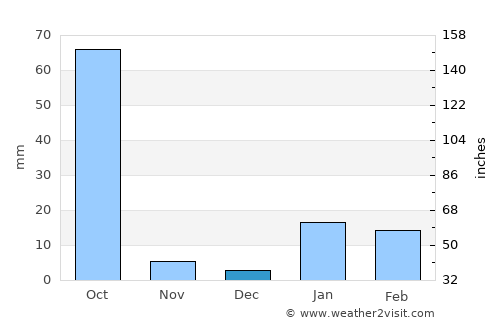 Gaya average rain in December