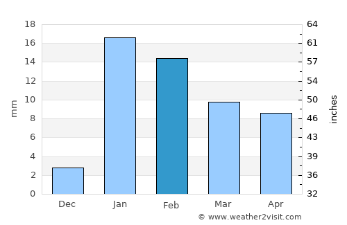 Gaya average rain in February