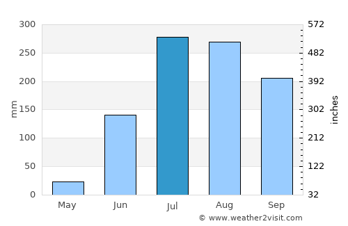 Gaya average rain in July