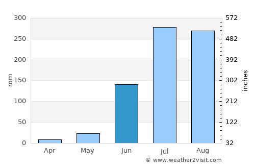 Gaya average rain in June