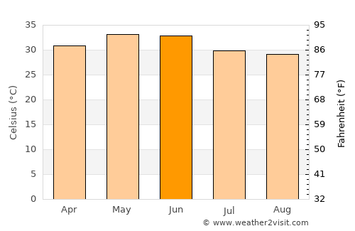 Gaya average temperature in June