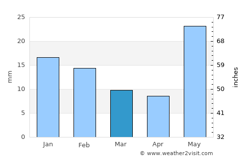 Gaya average rain in March