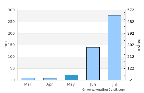 Gaya average rain in May