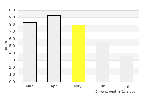 Gaya average rain in May