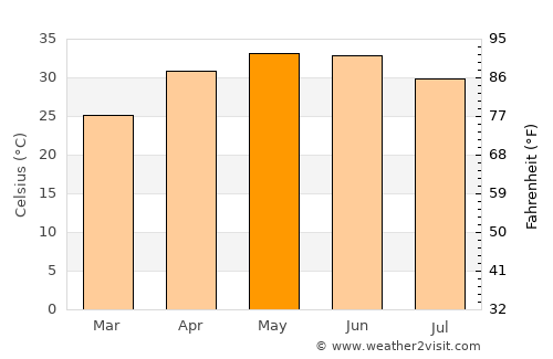 Gaya average temperature in May
