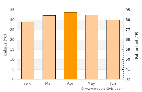 Gaya average temperature in April
