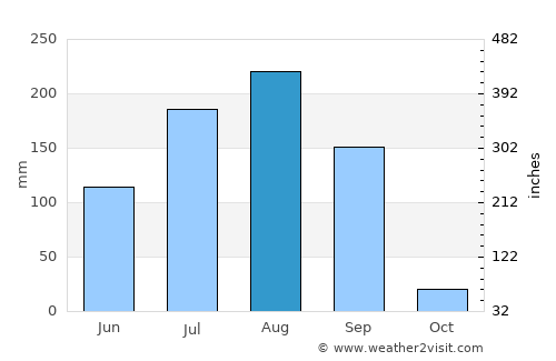 Gaya average rain in August