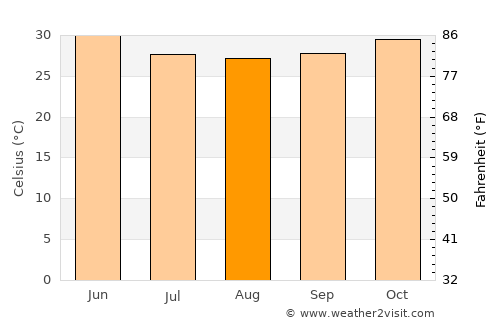 Gaya average temperature in August